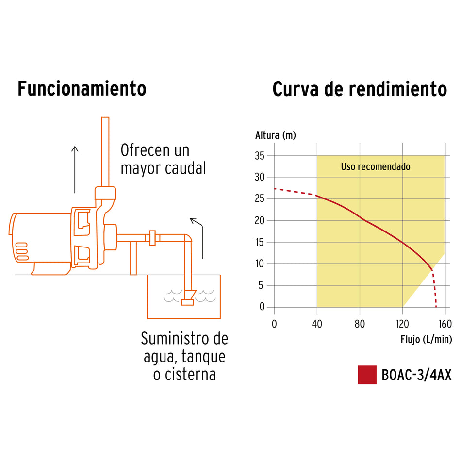 Bomba centrifuga para agua TRUPER EXPERT 3/4 HP