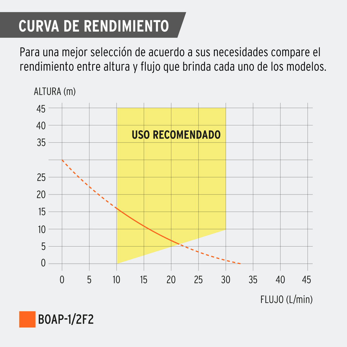 Bomba periférica 1/2HP, altura máx 30m, uso agrícola, FOSET