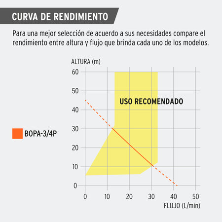 Bomba periferica autocebante uso agricola PRETUL 3/4 HP