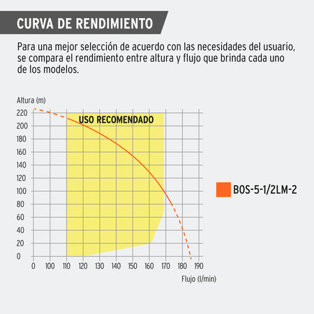 Bomba sumergible tipo bala, 5-1/2HP, agrícola, 220V, TRUPER