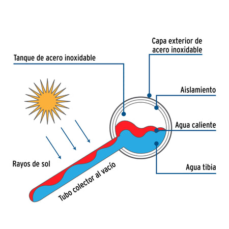Calentador solar de agua, 12 tubos, 150L, 4 personas, FOSET