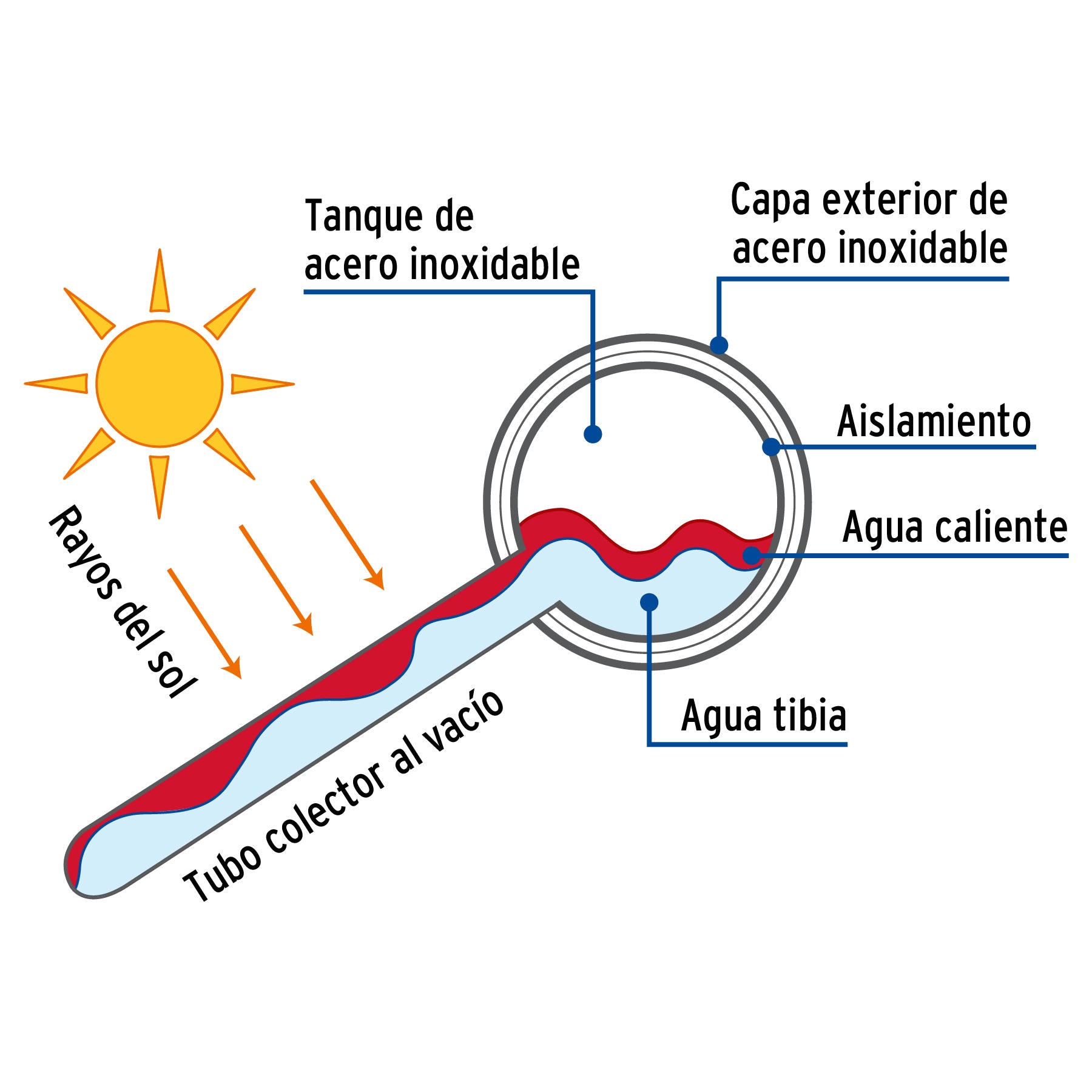 Calentador solar, 15 tubos, 195L, 5 per