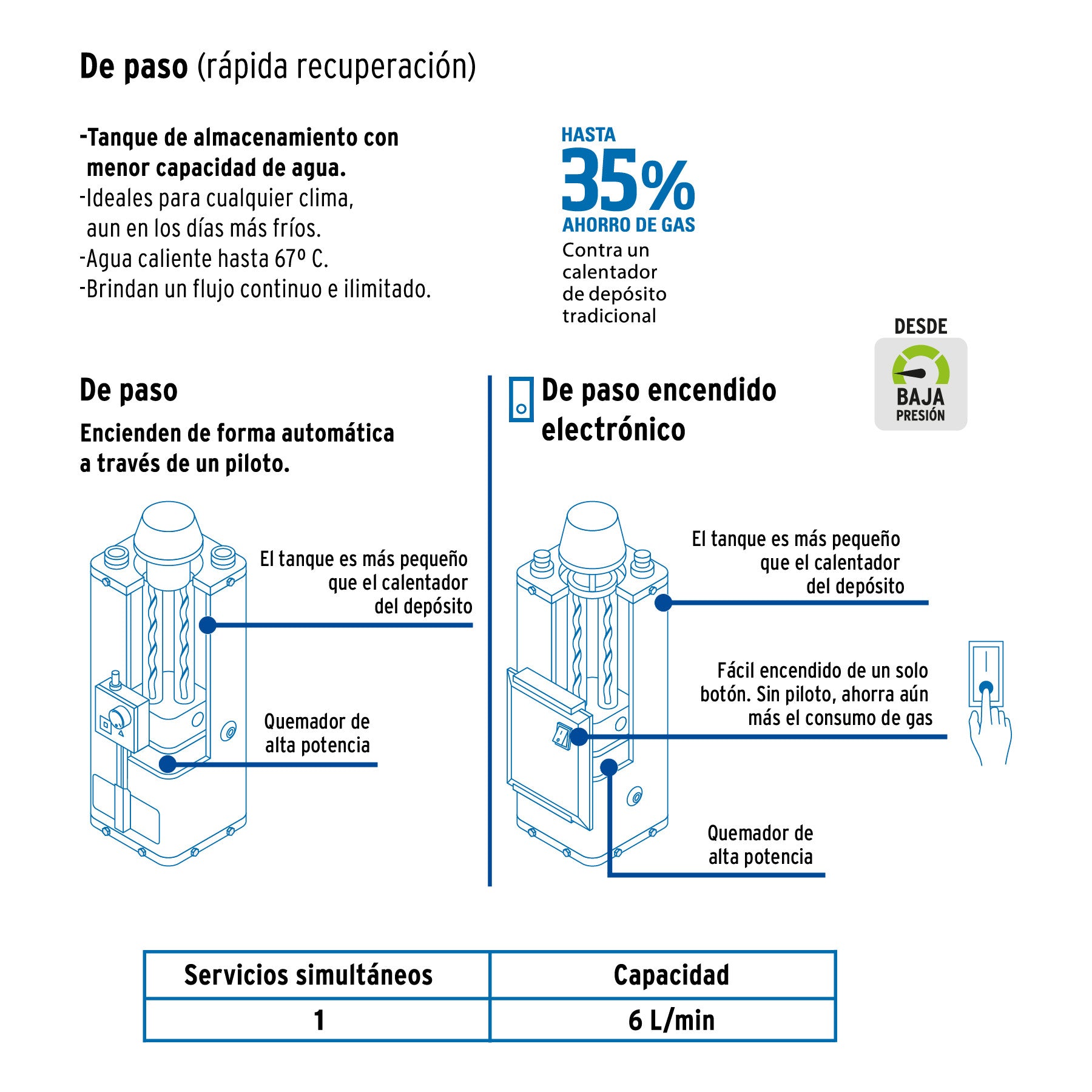 Calentador de paso, rápida recup, 6L, 1 serv, gas nat, FOSET