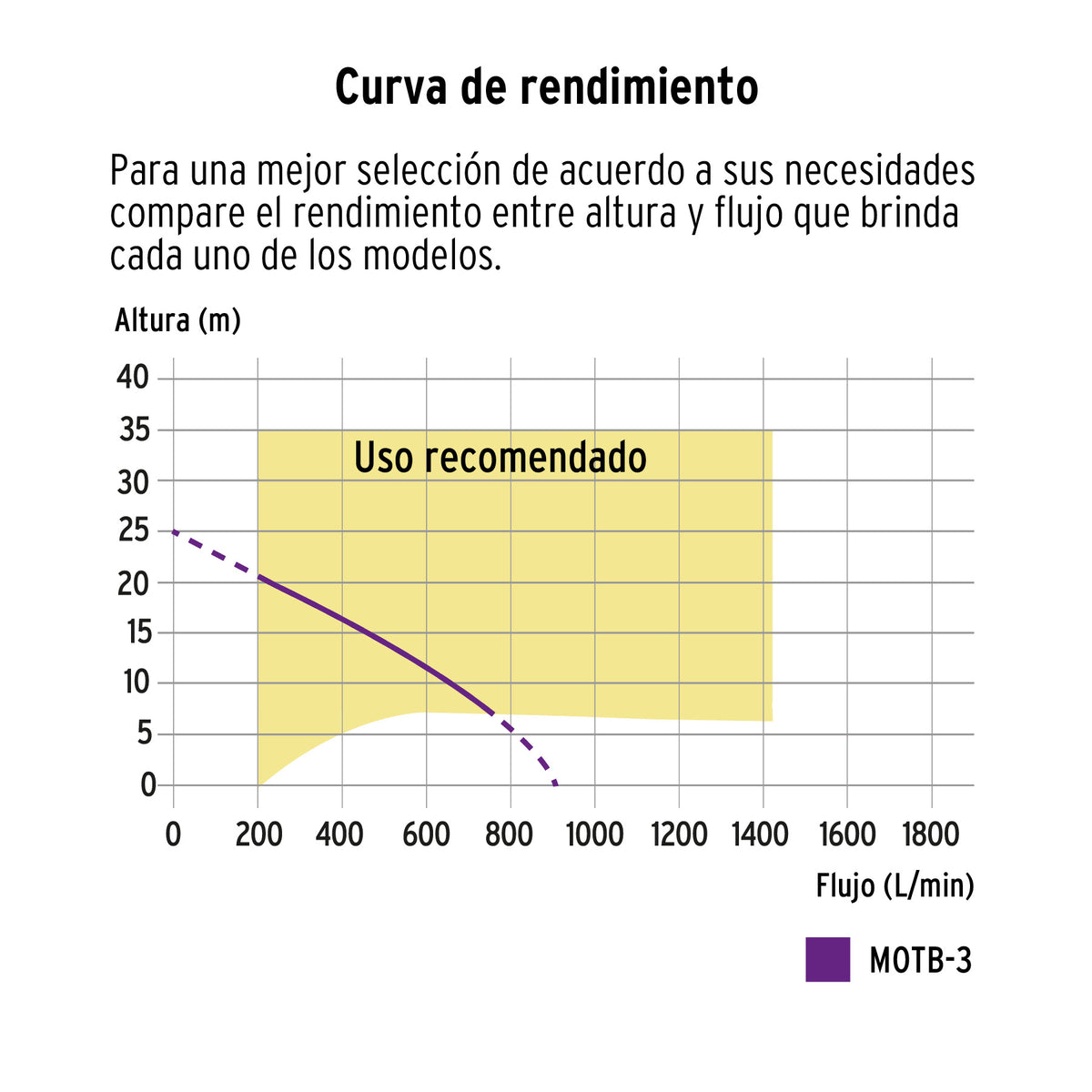 Motobomba autocebante 3"x3" gasolina 7HP agricola TRUPER